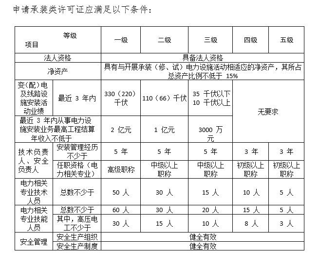 承装修试资质（承装修试电力设施许可证）新办办理-北京区域政策(图3)