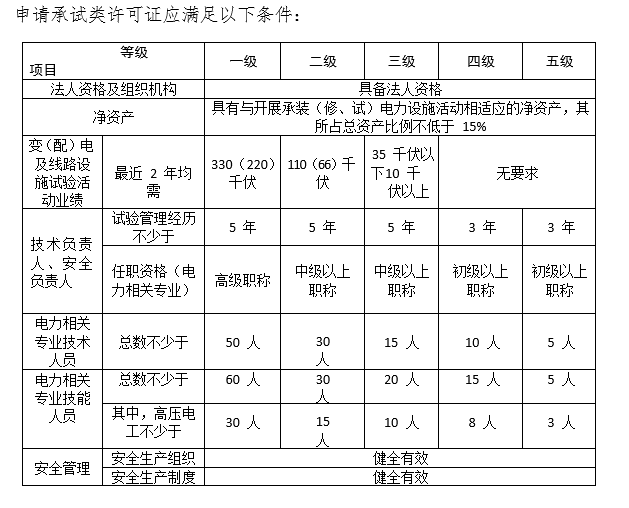 承装修试资质（承装修试电力设施许可证）新办办理-北京区域政策(图5)