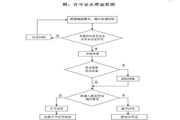 承装修试资质办理流程