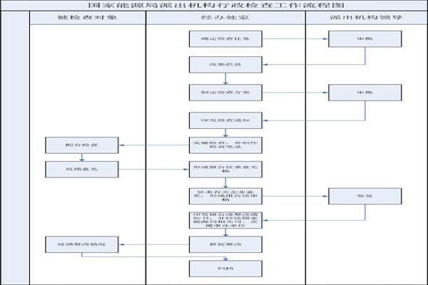 承装修试资质-华北能源局行政检查工作流程图