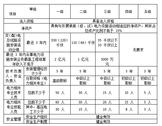 承装修试电力设施许可证办理要点-附加事中事后核查及办理指南(图1)