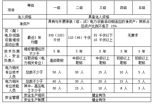 承装修试电力设施许可证办理要点-附加事中事后核查及办理指南(图2)