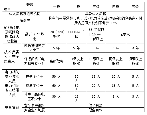 承装修试电力设施许可证办理要点-附加事中事后核查及办理指南(图3)