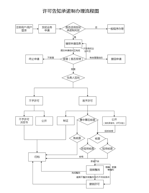 电力承装承修承试资质(承装修试资质)办理基本条件和办理流程(图2)