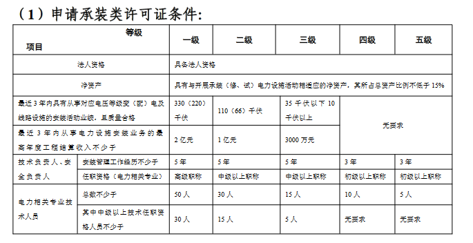 承装修试电力设施许可证技术负责人和安全负责人关键要求(图1)