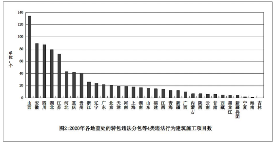 住房和城乡建设部2020年建筑工程施工转包违法分包通报(图2)