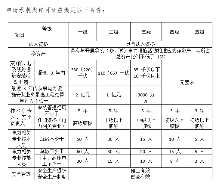 承装类-承装修试电力设施许可证/承装修试资质申请基本条件(图1)