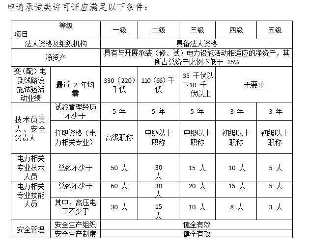 北京承装修试电力设施许可证-北京承装修试资质-北京承装修试(图5) 承装修试资质(承装修试电力设施许可证)新办办理-北京区域政策(图5)