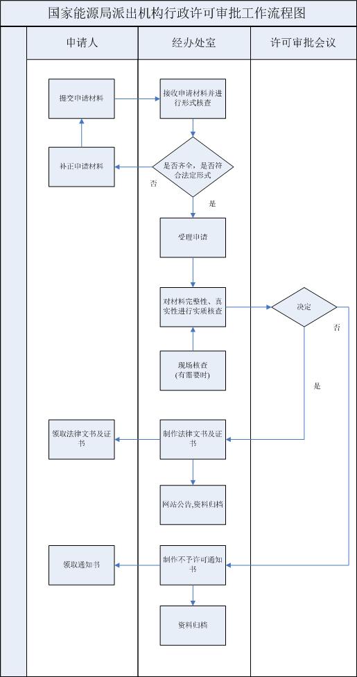 华北能源监管局行政许可审批工作流程图(图1)