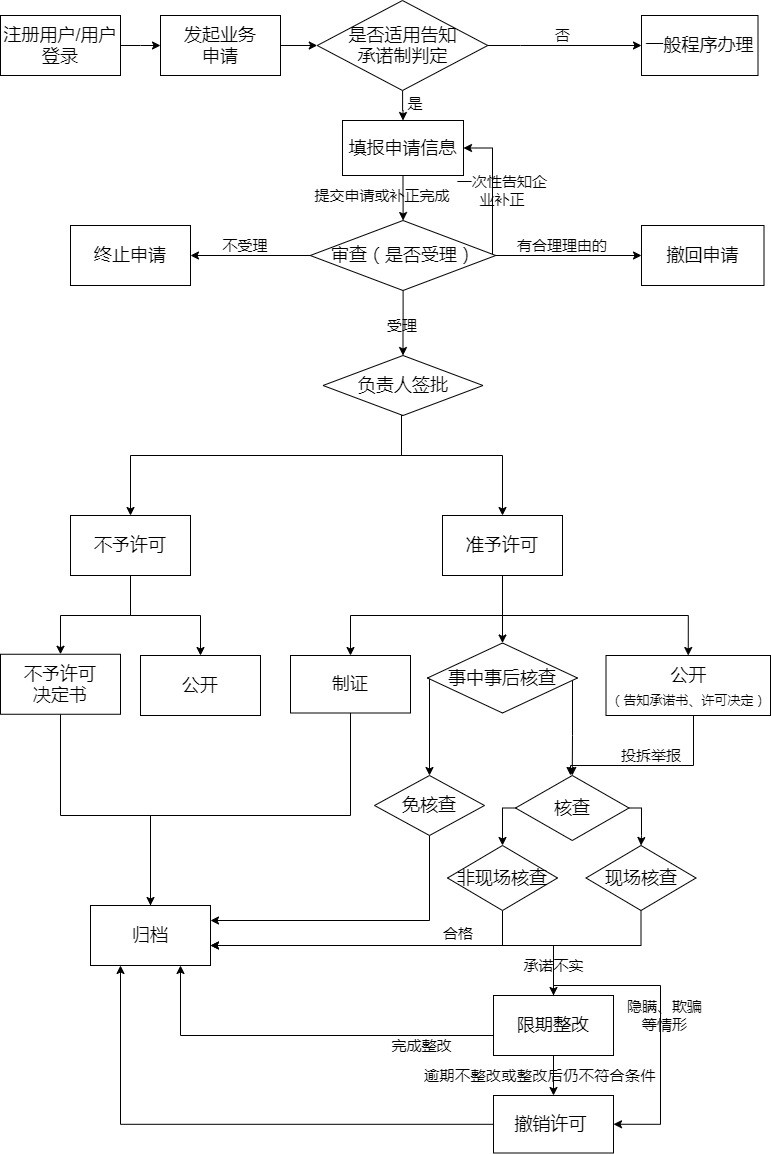 承装修试资质许可告知承诺制办理流程图(图1)