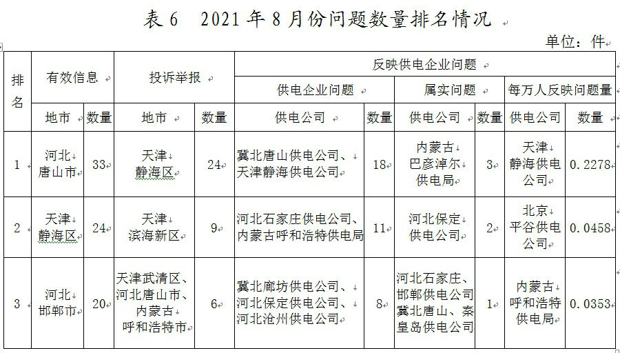华北能源局12398热线情况通报2021年8月份(图6)